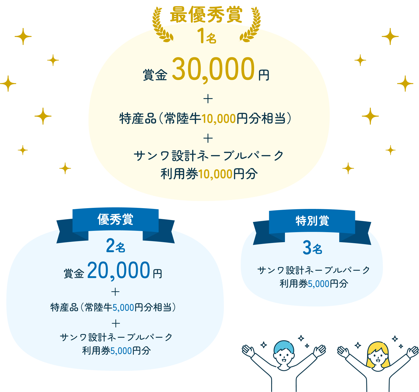 最優秀賞1名:賞金30,000円+特産品(常陸牛10,000円分相当)+サンワ設計ネーブルパーク利用券10,000円分、優秀賞2名:賞金20,000円+特産品(常陸牛5,000円分相当)+サンワ設計ネーブルパーク利用券5,000円分、特別賞3名:サンワ設計ネーブルパーク利用券5,000円分