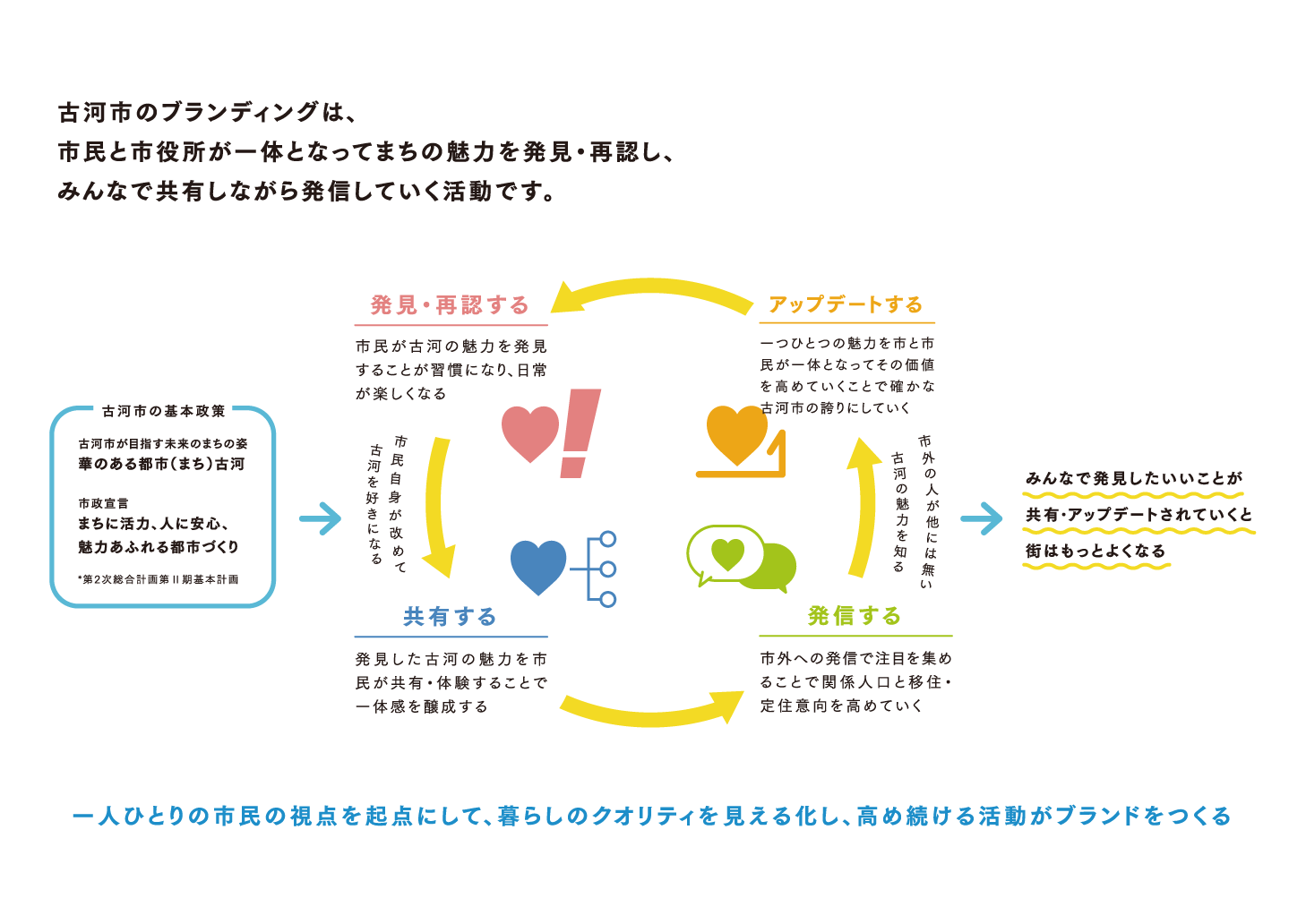 古河市ブランドブック_08_サイクル図